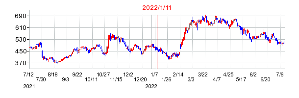 2022年1月11日 12:04前後のの株価チャート